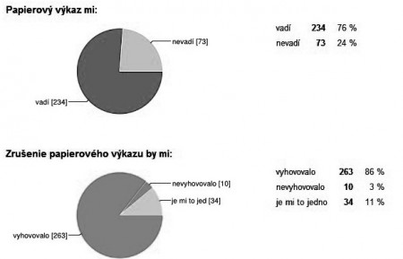 hlasovanie - výkazy