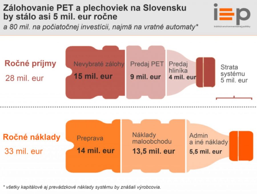 zálohovanie pet fliaš